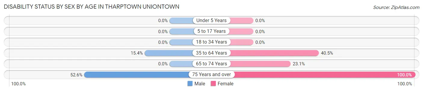 Disability Status by Sex by Age in Tharptown Uniontown