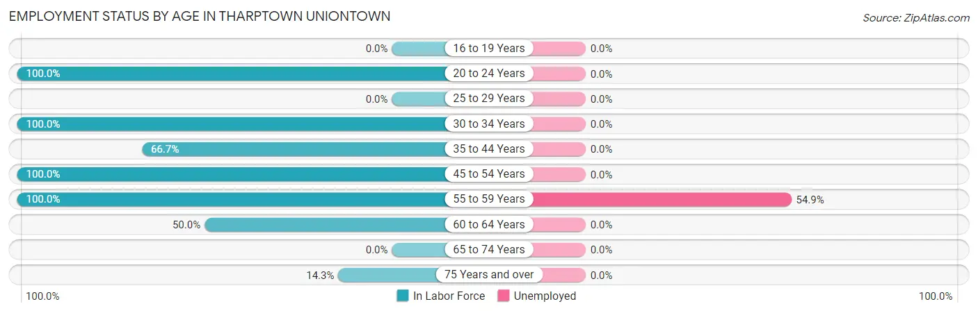Employment Status by Age in Tharptown Uniontown