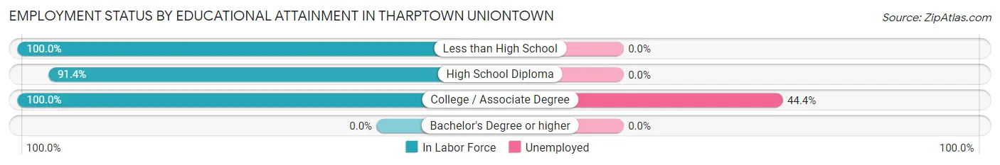 Employment Status by Educational Attainment in Tharptown Uniontown
