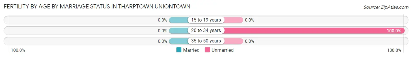 Female Fertility by Age by Marriage Status in Tharptown Uniontown