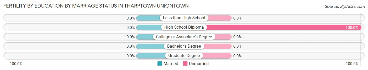Female Fertility by Education by Marriage Status in Tharptown Uniontown