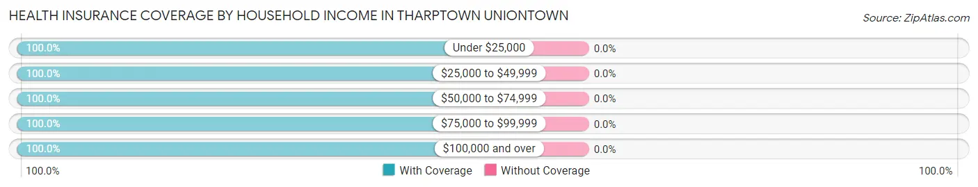 Health Insurance Coverage by Household Income in Tharptown Uniontown
