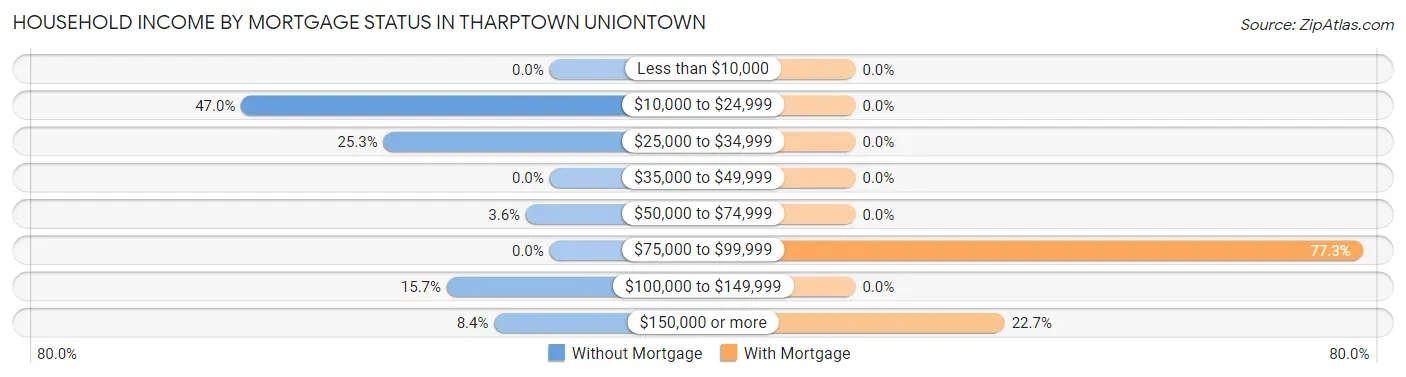 Household Income by Mortgage Status in Tharptown Uniontown