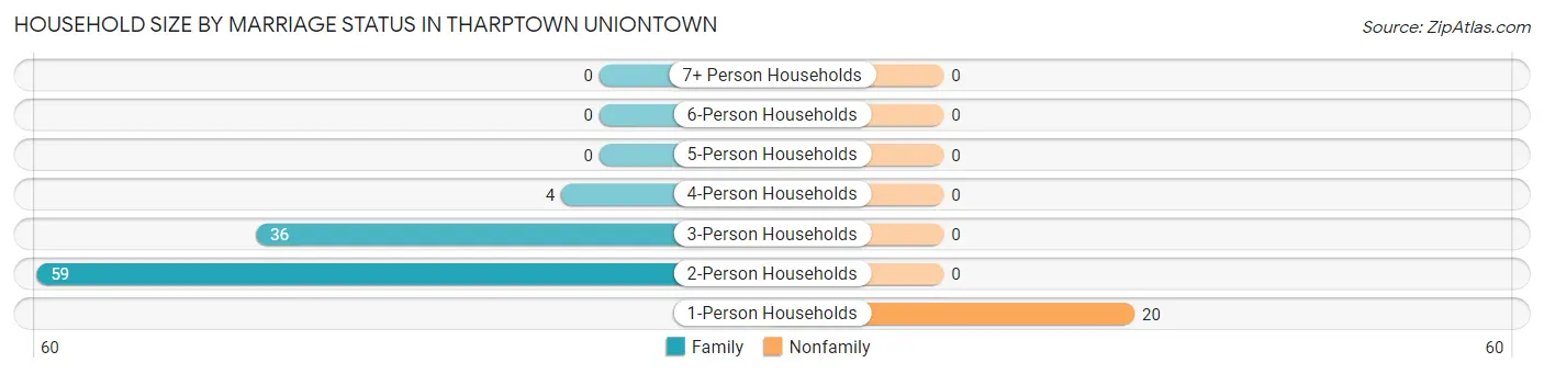 Household Size by Marriage Status in Tharptown Uniontown