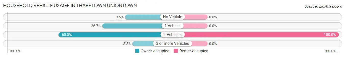 Household Vehicle Usage in Tharptown Uniontown