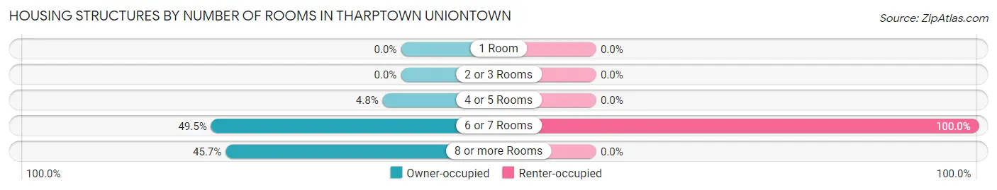 Housing Structures by Number of Rooms in Tharptown Uniontown