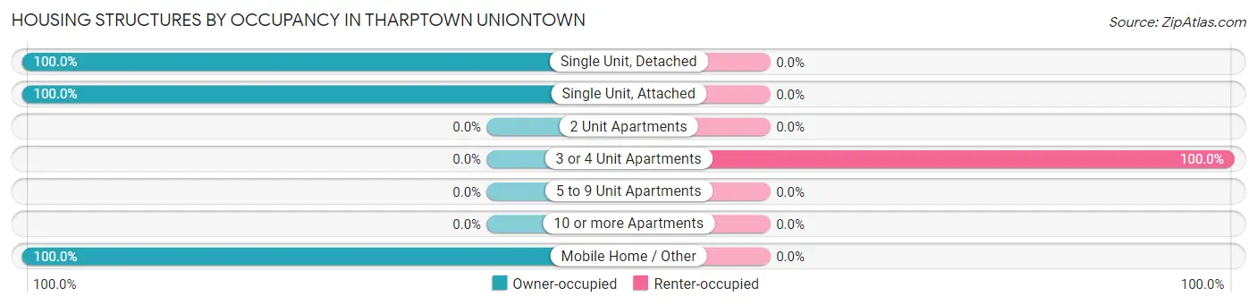 Housing Structures by Occupancy in Tharptown Uniontown