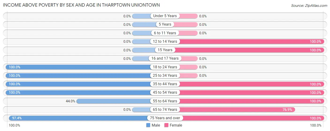 Income Above Poverty by Sex and Age in Tharptown Uniontown