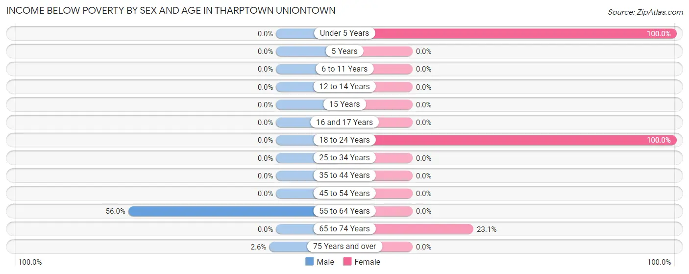 Income Below Poverty by Sex and Age in Tharptown Uniontown