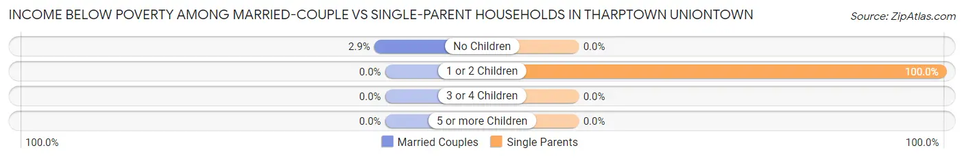Income Below Poverty Among Married-Couple vs Single-Parent Households in Tharptown Uniontown