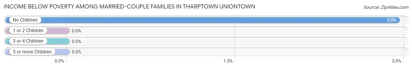 Income Below Poverty Among Married-Couple Families in Tharptown Uniontown