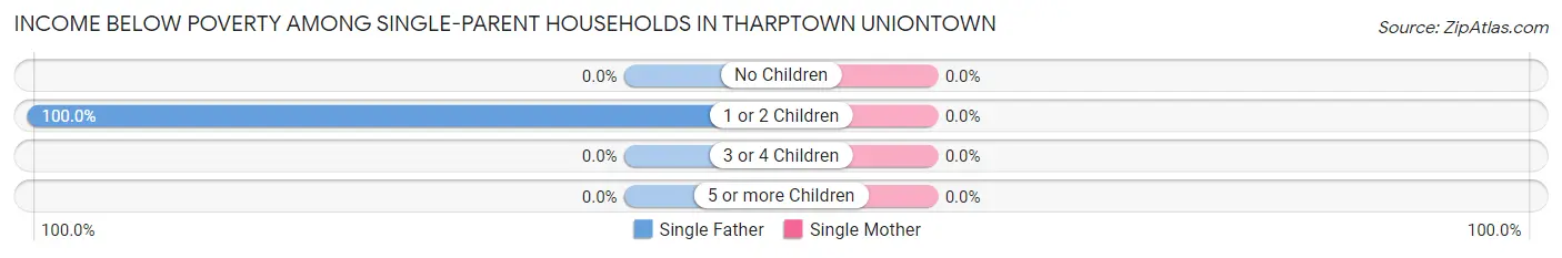 Income Below Poverty Among Single-Parent Households in Tharptown Uniontown