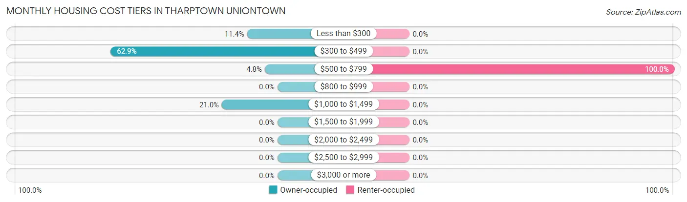 Monthly Housing Cost Tiers in Tharptown Uniontown