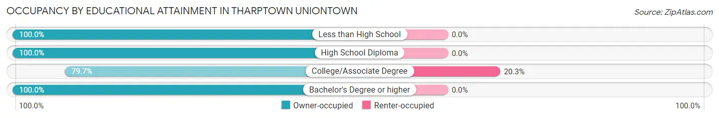 Occupancy by Educational Attainment in Tharptown Uniontown