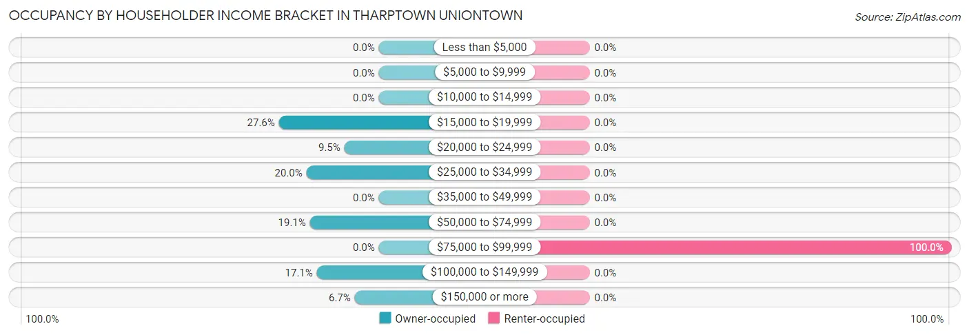 Occupancy by Householder Income Bracket in Tharptown Uniontown