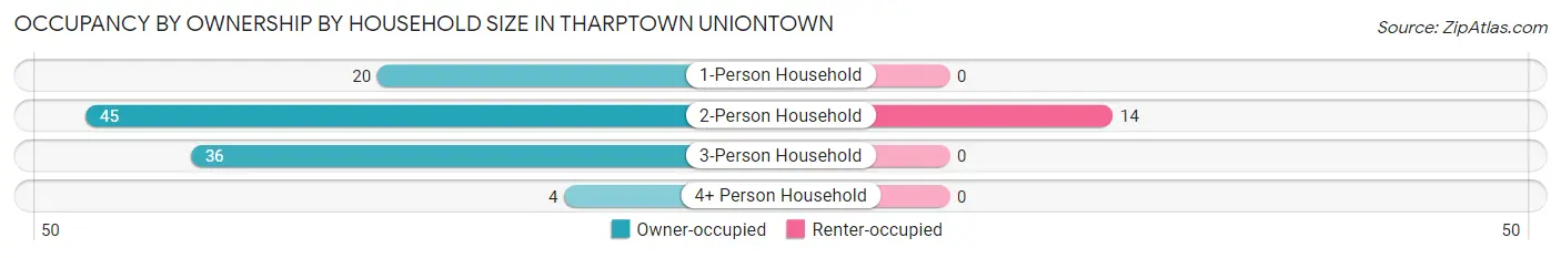 Occupancy by Ownership by Household Size in Tharptown Uniontown