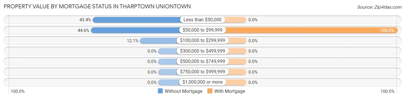 Property Value by Mortgage Status in Tharptown Uniontown