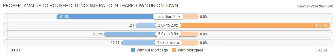 Property Value to Household Income Ratio in Tharptown Uniontown