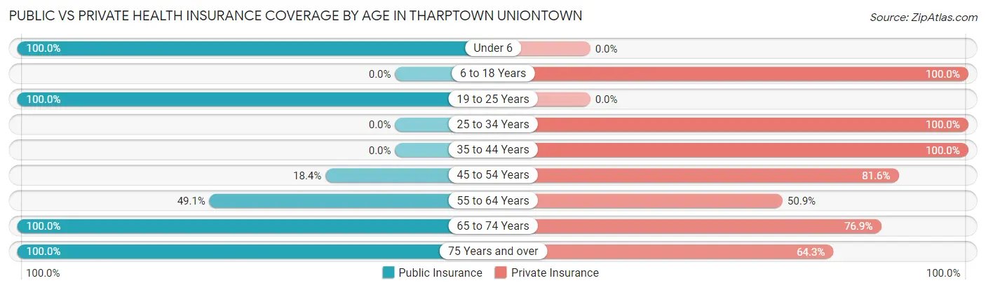 Public vs Private Health Insurance Coverage by Age in Tharptown Uniontown