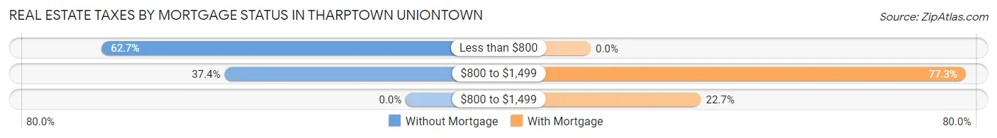 Real Estate Taxes by Mortgage Status in Tharptown Uniontown