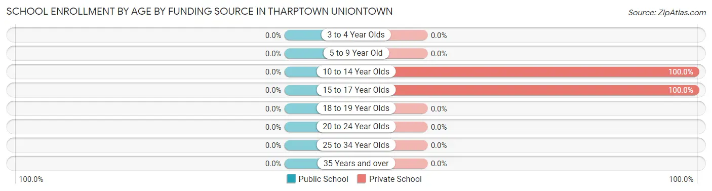 School Enrollment by Age by Funding Source in Tharptown Uniontown