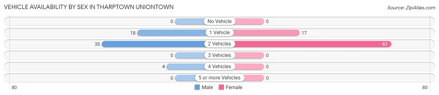 Vehicle Availability by Sex in Tharptown Uniontown