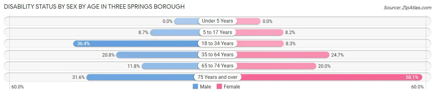 Disability Status by Sex by Age in Three Springs borough