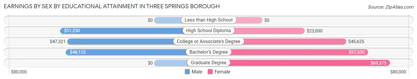 Earnings by Sex by Educational Attainment in Three Springs borough