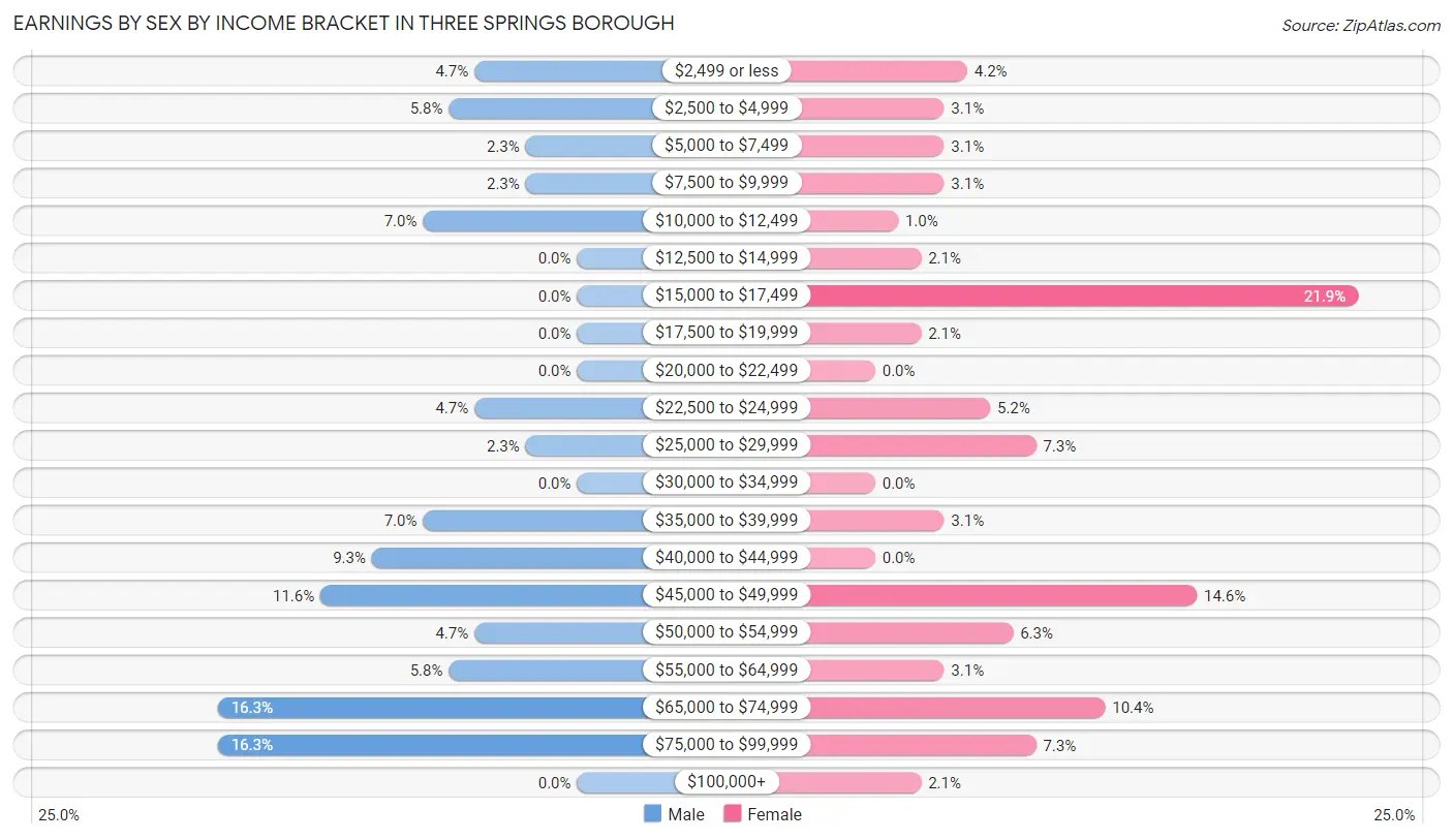 Earnings by Sex by Income Bracket in Three Springs borough