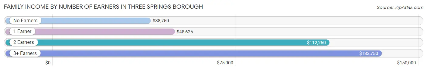 Family Income by Number of Earners in Three Springs borough