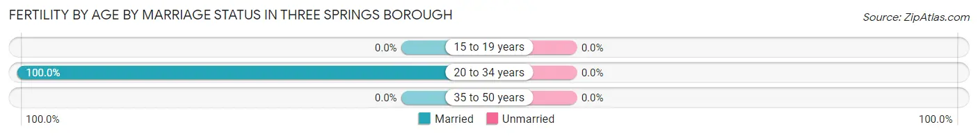 Female Fertility by Age by Marriage Status in Three Springs borough