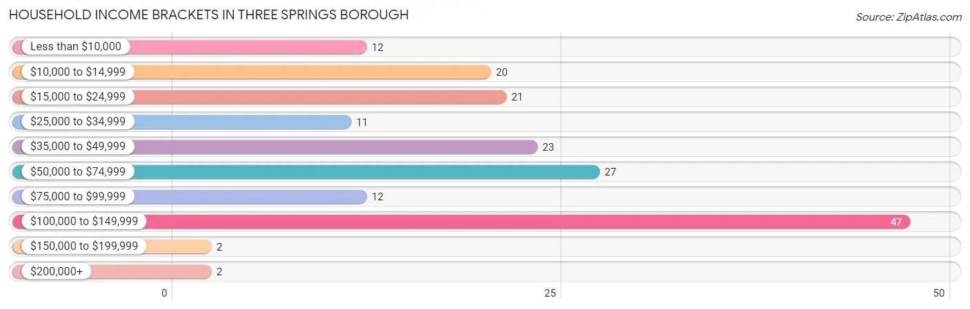 Household Income Brackets in Three Springs borough