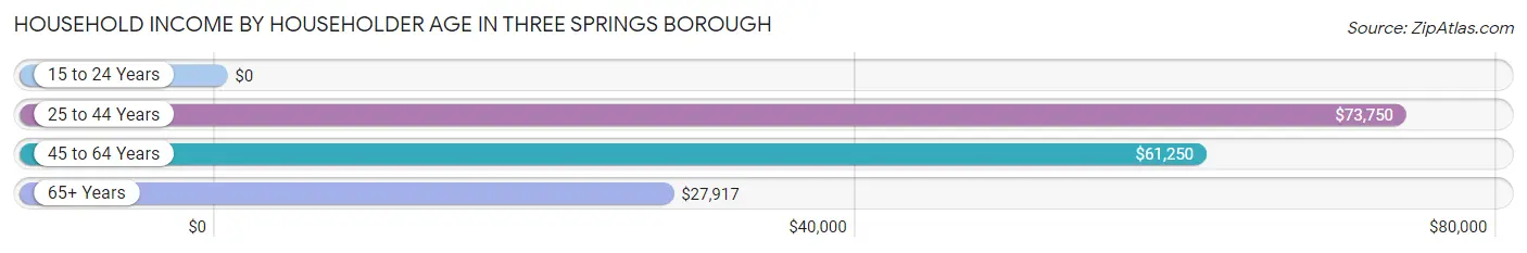 Household Income by Householder Age in Three Springs borough
