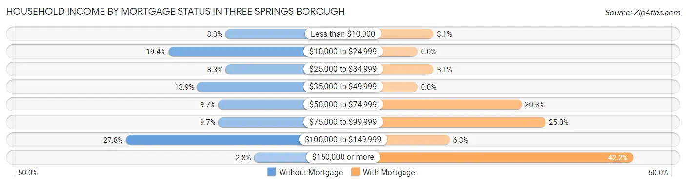 Household Income by Mortgage Status in Three Springs borough