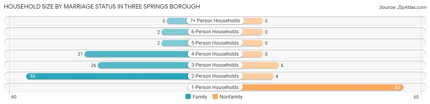 Household Size by Marriage Status in Three Springs borough