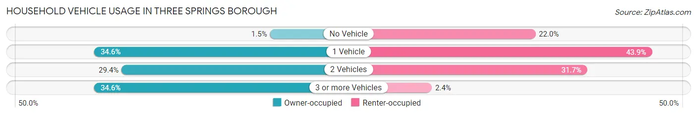 Household Vehicle Usage in Three Springs borough