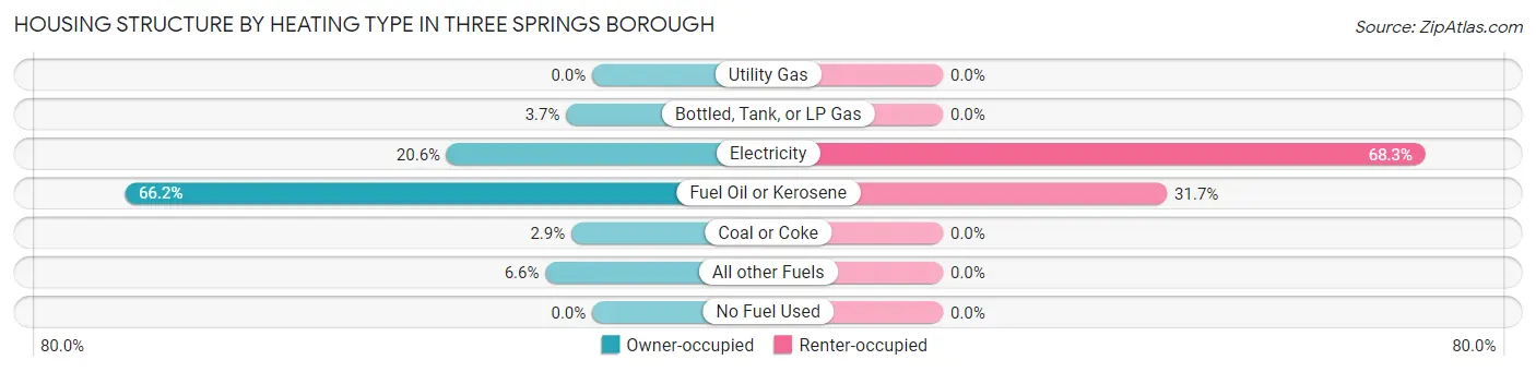 Housing Structure by Heating Type in Three Springs borough