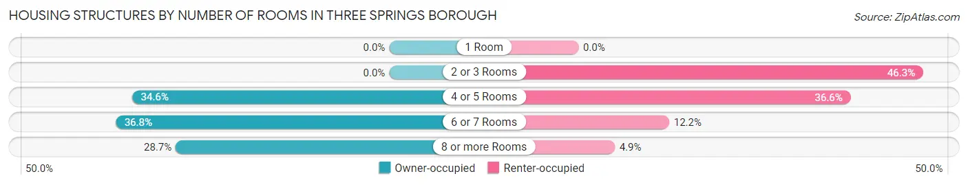 Housing Structures by Number of Rooms in Three Springs borough