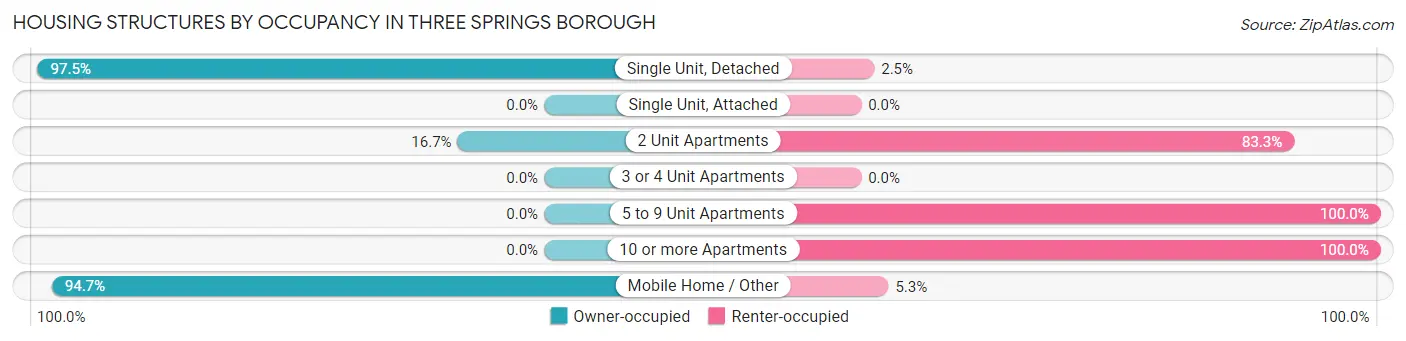Housing Structures by Occupancy in Three Springs borough