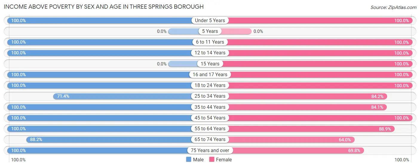Income Above Poverty by Sex and Age in Three Springs borough
