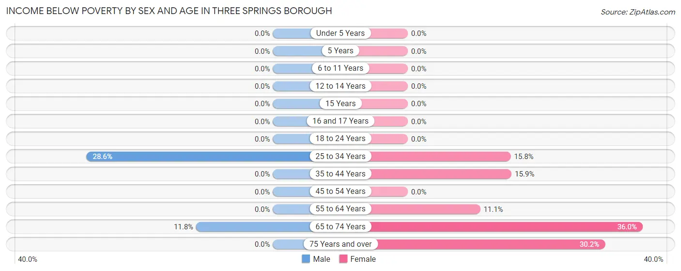 Income Below Poverty by Sex and Age in Three Springs borough