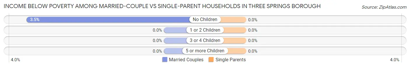Income Below Poverty Among Married-Couple vs Single-Parent Households in Three Springs borough