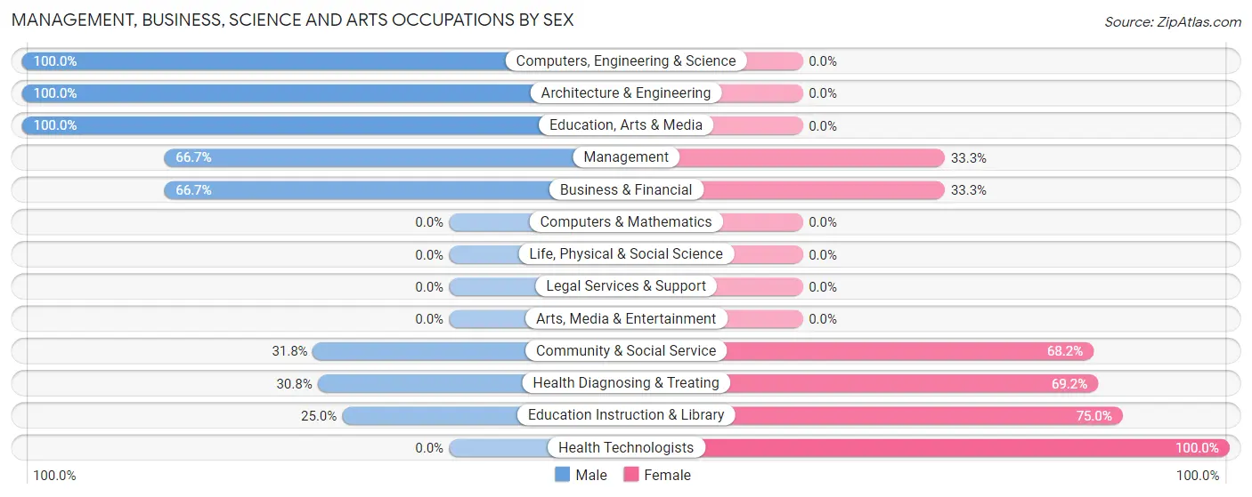 Management, Business, Science and Arts Occupations by Sex in Three Springs borough