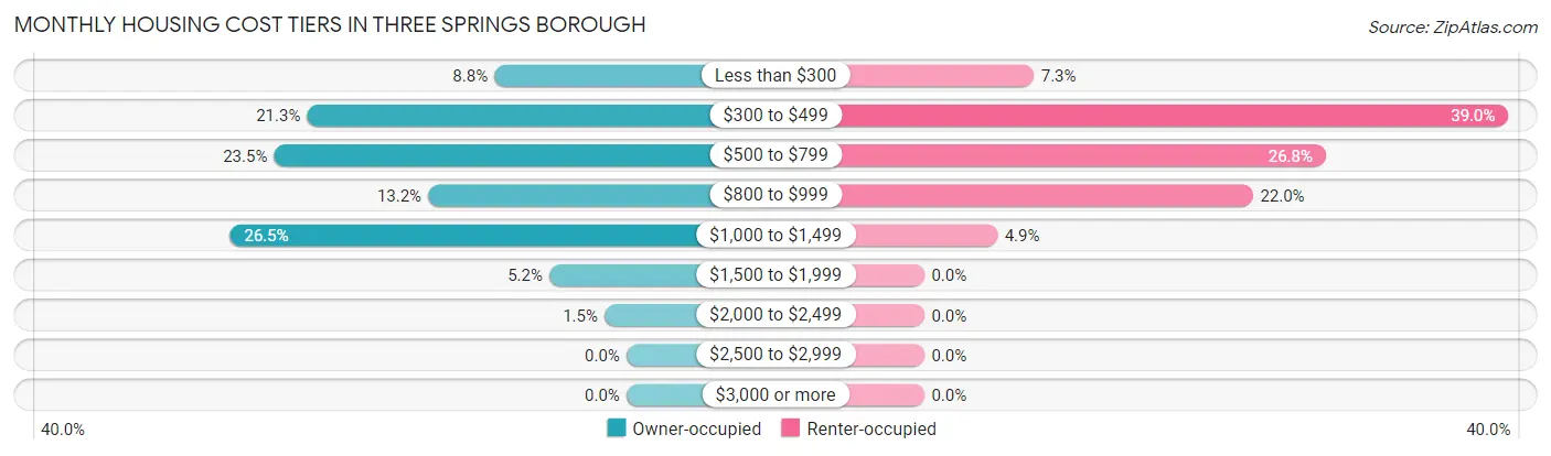 Monthly Housing Cost Tiers in Three Springs borough