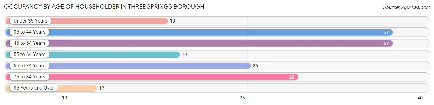 Occupancy by Age of Householder in Three Springs borough