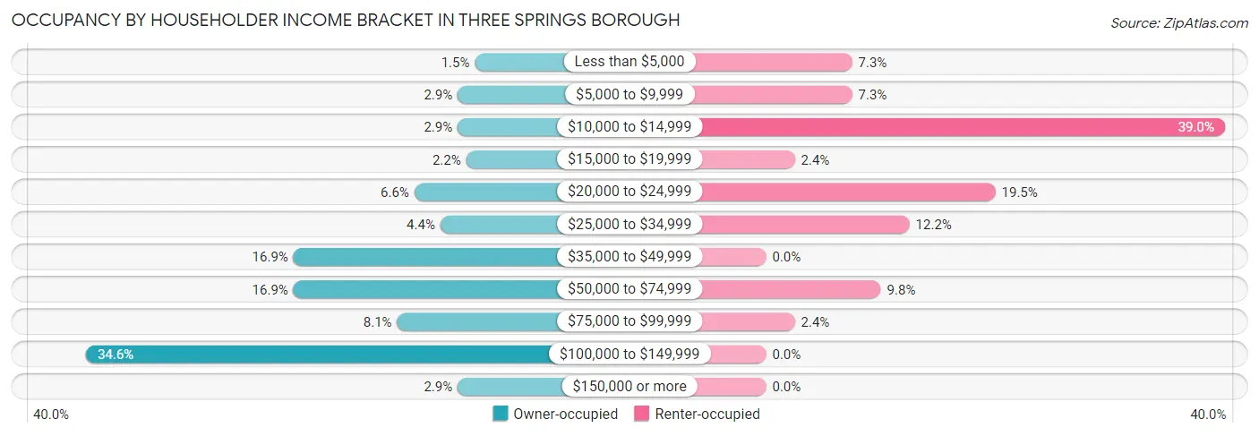 Occupancy by Householder Income Bracket in Three Springs borough