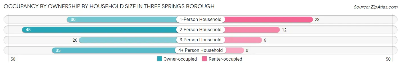 Occupancy by Ownership by Household Size in Three Springs borough