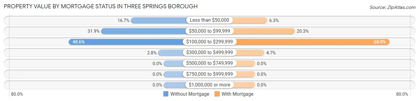 Property Value by Mortgage Status in Three Springs borough