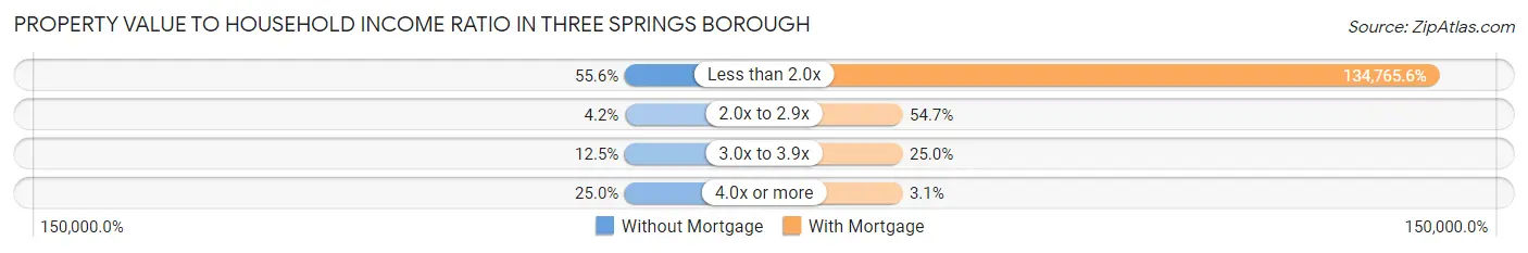 Property Value to Household Income Ratio in Three Springs borough