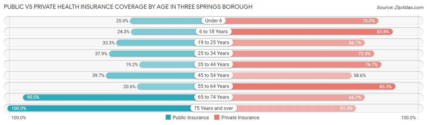 Public vs Private Health Insurance Coverage by Age in Three Springs borough